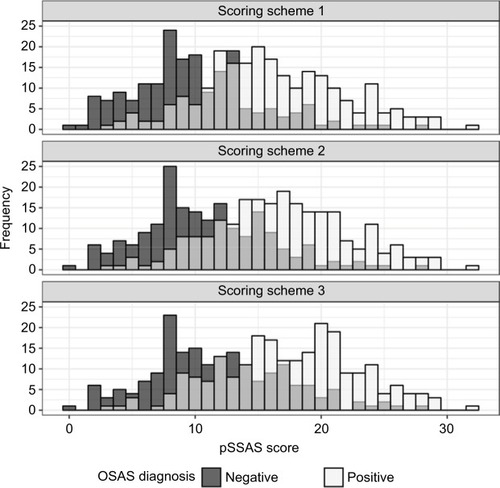 Figure 2 Frequency distribution of the pSSAS questionnaire scores for individuals according to OSAS diagnosis.