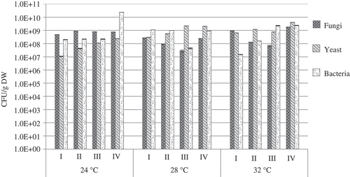 Figure 6. The number of microorganisms found on the biofilter during filtration of acetone at different temperatures.