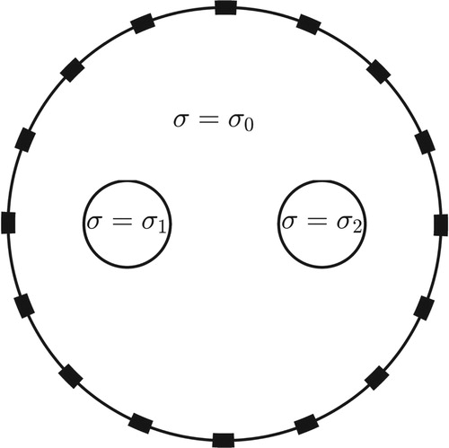 Figure 1. Schematic of EIT measurement configuration: a circular domain with two symmetric circular anomalies. Here σ denotes the conductivity field and σi (i=0, 1, 2) represents different values of the conductivity field.