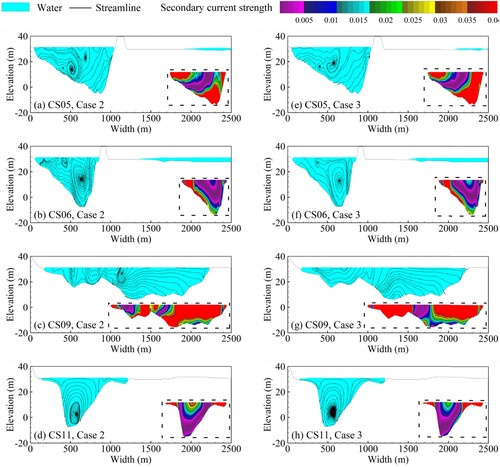 Figure 10. Comparison of secondary current distributions at different cross-sections. The zero distance of each cross-section is located on the left bank. (Qigongling: CS03∼CS06; Guanyinzhou: CS08∼CS11). The plot in the dashed box in the lower right corner of each subplot shows the secondary current strength distribution for the corresponding cross-section.