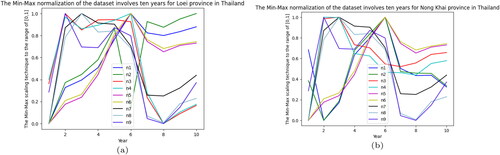 Figure 6. The normalization in [0,1] of nine inputs for the forecast models, (a) Loei, and (b) Nong Khai.