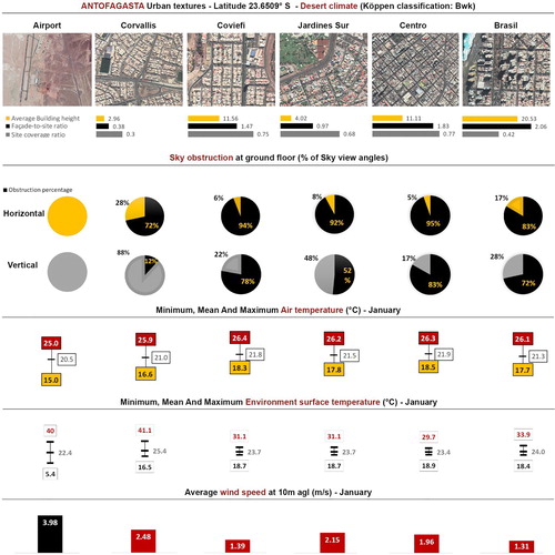 Figure 6. Microclimate modifications determined by urban form in the 5 case studies of Antofagasta. The climate variables are the daily means in the hottest month (January).