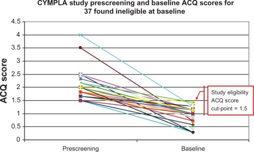 Figure 2 This graph shows the improvement in ACQ scores between telephone prescreening and baseline in 37 patients. Change in ACQ 1.0 [0.5–1.42], P < 0.001.