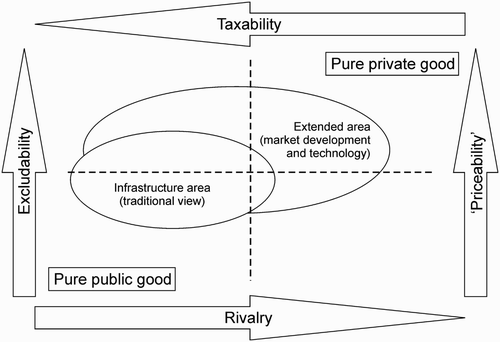 Figure 1: Shifting view on the ‘publicness’ of infrastructure