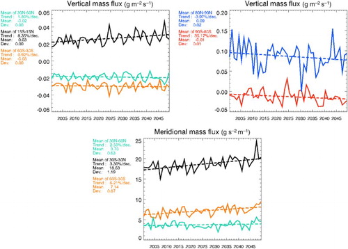 Fig. 10 Annual means of vertical residual (top panel) and meridional (bottom panel) mass fluxes at 54 hPa (approximately 20.5 km) from the standard simulation. Poleward meridional mass flux is positive.