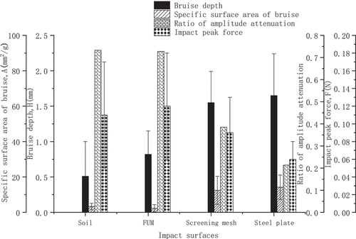 Figure 8. Influence of collision material on bruise depth, specific surface area of bruise, impact peak force, and Ratio of amplitude attenuation.