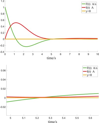 Figure 4. These graphs are for a critical damping case when R=1.08, L=1H, C=1F, E=1V.