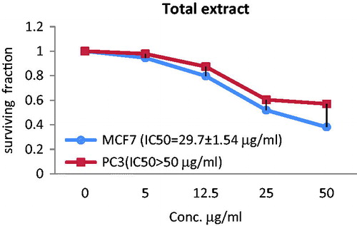 Figure 3. The correlations between different concentrations of the total extract of T. muelleri and the surviving fraction of MCF-7 and PC3 cancer cells.