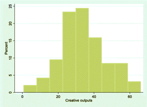 Figure A2. Percent summary of the creative outputs score.