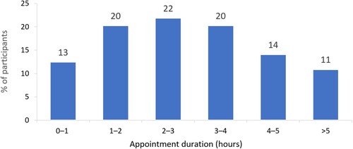 Figure 6. Duration of specialist hospital consultant appointments for ITP (n = 64).