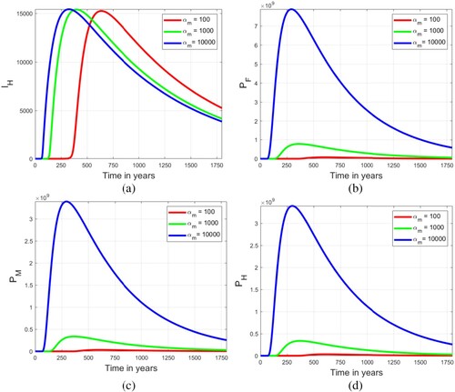 Figure 7. The evolution of macroscale variables IH,PF,PM and PH for different values of the microscale parameter αm:αm=100,αm=1000 and αm=10000 for the embedded multiscale model of hookworm infection of scale order 1 (Equation23(23) {1.dSH(t)dt=ΛH−βHPH(t)SH(t)P0+PH(t)−μHSH(t),2.dIH(t)dt=βHPH(t)SH(t)P0+PH(t)−(μH+δH)IH(t),3.dPF(t)dt=[IH(t)+1]αhPh(t)−(μF+αF)PF(t),4.dPM(t)dt=αFPF(t)−(μM+αM)PM(t),5.dPH(t)dt=αMPM(t)−αHPH(t),6.dPf(t)dt=βHPH(t)[SH(t)−1][P0+PH(t)]ΦH[IH(t)+1]−(μf+αf)Pf(t),7.dPs(t)dt=αfPf(t)−(μs+αs)Ps(t),8.dPm(t)dt=ϕsαsPs(t)−μmPm(t),9.dPh(t)dt=αmPm(t)−(μh+αh)Ph(t).(23) ).