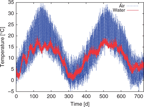 Figure 3. Recording of air and water temperatures.
