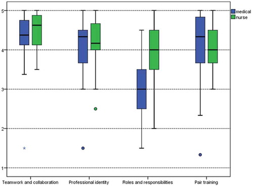 Figure 1. Students’ attitudes towards IPE and pair training (1 totally disagree to 5 totally agree).