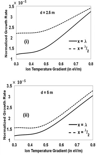Figure 2. Normalized growth rate as a function of ion temperature gradient (in eV/m) for different values of x with (i) channel length (d) = 2.5 m and (ii) d = 5 m, when λ = 5 cm, ne00 = ni00 = 1018 m−3, Ti = 0.3 eV, Te = 1.5 eV, mi = 1.6. kg, Vy00 = 103 m/s, Uy00 = 105 m/s, Z = 1 and B = 1 T.