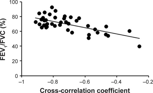 Figure 5 Scatter plots of the cross-correlation coefficient between two time curves of MLD and the main bronchial Ai movement in the dependent lung for the total study population (n=42) with FEV1/FVC.