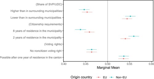 Figure A4. Marginal means depending on country of origin – (95% confidence interval).