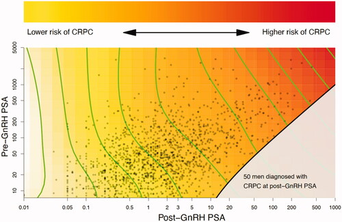 Figure 1. Heat map of the combined effects of pre-GnRH PSA and post-GnRH PSA on the risk of castration-resistant prostate cancer. The straight parallel level curves indicate that there is no interaction between pre-GnRH PSA and post-GnRH PSA. Since they align vertically, post-GnRH PSA is sufficient to describe the risk of CRPC. The red area reflects an increased risk of CRPC. Time to CRPC was not possible to assess for 50 men (grey area) since they already had reached CRPC at date of post-GnRH PSA.