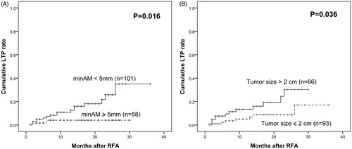 Figure 3. Comparison of cumulative local tumour progression rates according to min-AM (A) and tumour size (B).