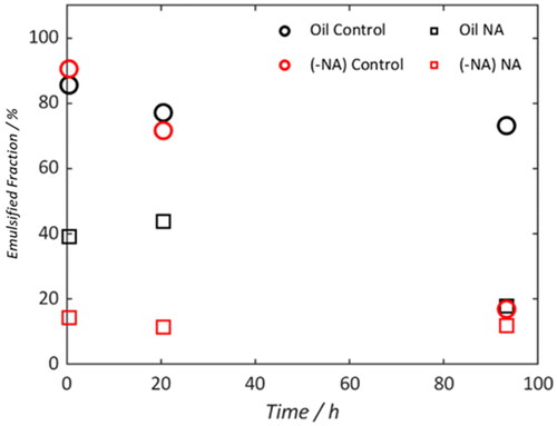 Figure 12. Percentage of signal intensity which is less than 30 μm for samples described in Table 3 indicates emulsion destabilizing and stabilizing effects for commercial and indigenous samples, respectively.