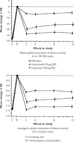 Figure 2 Global assessment results for etoricoxib versus placebo and naproxen in patients with rheumatoid arthritis. In this randomized, double-blind, controlled study, 816 adult patients with rheumatoid arthritis were randomized to receive etoricoxib 90 mg QD (n = 323), naproxen 500 mg BID (n = 170) or placebo (n = 323) for 12 weeks. Etoricoxib demonstrated superior efficacy on all primary endpoints compared with naproxen (p < 0.05) or placebo (p < 0.01). Efficacy was evident after 2 weeks and was maintained throughout the study period, as illustrated here for two primary endpoints: patient global assessment of disease activity (top panel) and investigator global assessment of disease activity (bottom panel). Copyright © 2003. Reproduced with permission from CitationMatsumoto AK, Melian A, Mandel DR, et al. 2002. A randomized, controlled, clinical trial of etoricoxib in the treatment of rheumatoid arthritis. J Rheumatol, 29:1623–30.