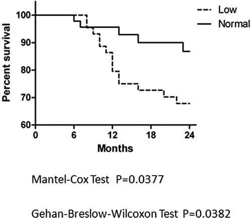 Figure 2. Kaplan-Meier curve analysis since onset of two groups of AML patients. The survival curve started from the day of onset, followed for 24 months since the day the leukemia was onset. The Kaplan-Meier curves were used to show percentage of survival of Low ADAMTS13 Group (dashed) and Normal Group (solid) of AML patients. P values of the Mantel-Cox and Breslow tests were listed below.