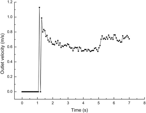 Figure 21. Spherical particle outlet velocity (2 m/s).