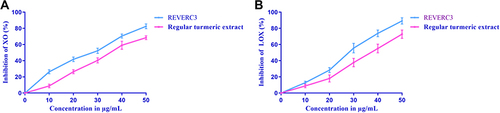 Figure 2 Dose-dependent inhibitory effects of REVERC3 and regular turmeric extract on xanthine oxidase (A) and Lipoxygenase (B). The results were expressed as mean ± SEM of three experiments.