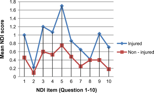 Figure 4. The graphical illustration of the mean NDI scores for each question item between the injured and non–injured string instrumentalists.