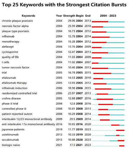 Figure 5. Outbreak of keywords.