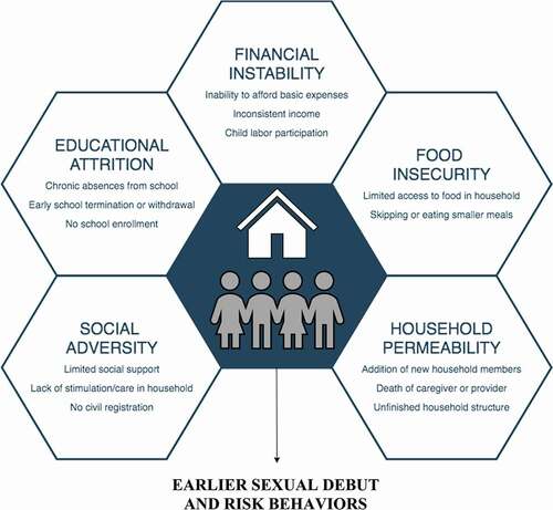 Figure 1. Protective deficits framework for sexual behavior among orphaned and vulnerable children