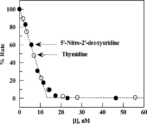 Figure 4 Plot of percent activity for E. coli TP versus the concentration of TPI, for substrates 5-nitro-2′-deoxyuridine (0.13 mM) (∘) or thymidine (20 μM)(•) in 0.1 M potassium phosphate (pH 7.4) at 25 °C. Points are experimental; the dashed line (angled, then horizontal) is the theoretical result expected for stoichiometric, instantaneous inhibition of enzyme present at 13 nM.