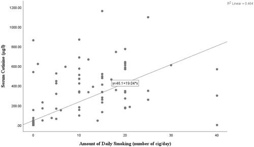 Figure 2. Correlation between number of cigarettes smoked and serum cotinine levels among daily smokers.
