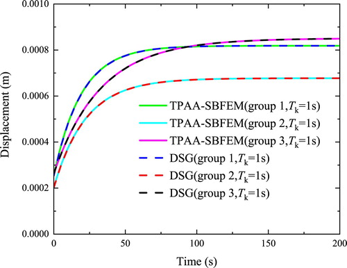 Figure 6. Comparison of deterministic displacements obtained from TPAA-SBFEM and DSG with different groups of constitutive parameters in the y-direction (x = 1, y = 1).