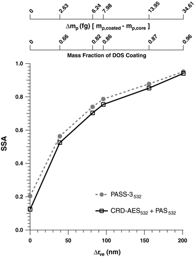 FIG. 16 Single scattering albedo (SSA) calculated from the combined CRD-AES/PAS 532 nm data, and the 532 nm PASS-3 data for d m = 168 nm fractal soot core coated with multiple thicknesses of DOS.