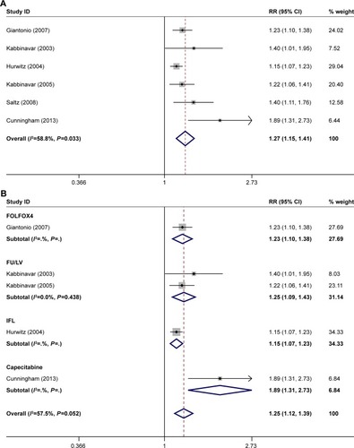 Figure 4 (A) Meta-analysis of grade 3/4 treatment-related adverse events; (B) subgroup analysis of grade 3/4 treatment-related adverse events by type of combination.
