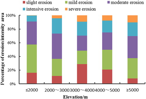 Figure 16. Distribution of freeze-thaw erosion intensity at different elevations.