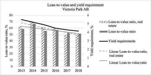 Figure 3. Loan-to-value and yield requirement, Victoria Park AB. Data source: Victoria Park’s annual reports (Citation2013–2018).