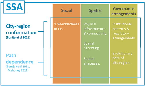 Figure 2. SSA dimensions for analysing the spatiality of creative industries in Bandung (based on Bontje et al. Citation2011; Turok Citation2004; Swyngedouw Citation2004).