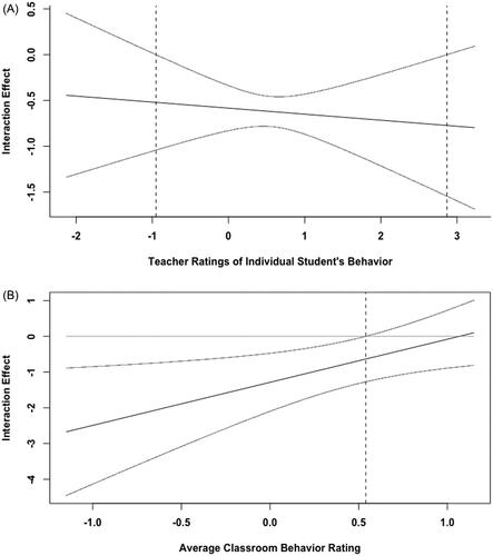 Figure 1. 95% Confidence bands of the simple slope for treatment effect by student problem behavior. The dotted lines represent the values of factor scores on Social Skills Rating Scores-Problem Behavior subscale between which the treatment is significant. The x-axis spans only the observed values in our sample.