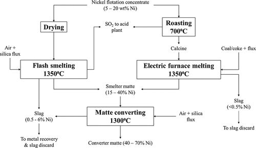 Figure 2. Process steps during the pyrometallurgical processing of nickel sulfide concentrates to produce nickel converter matte via flash smelting or the roasting-electric furnace melting route. Adapted from Crundwell et al. (Citation2011f).