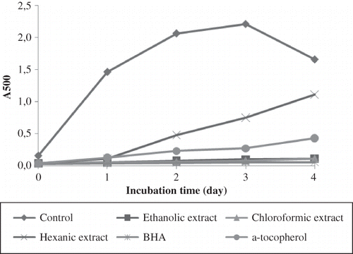 Figure 3 The antioxidant activity of the red pitaya seed extracts as measured by FTC method.