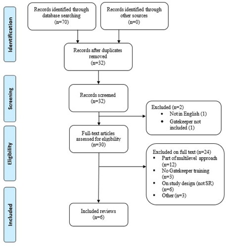 FIGURE 1. PRISMA (Moher et al., Citation2009) diagram of review identification, screening, and selection.