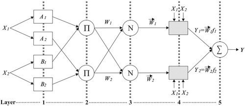 Figure 2. Adaptive Neuro-Fuzzy Inference System.