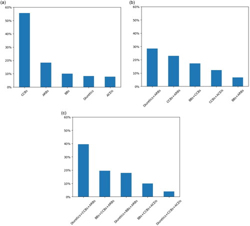 Figure 4. (a) Proportion of each drug used as antihypertensive monotherapy. (b) Proportion of each scheme used for antihypertensive treatment in combination of two drugs (five most common combinations). (c) Proportion of each scheme used for antihypertensive treatment in three-drug combination (five most common combinations).