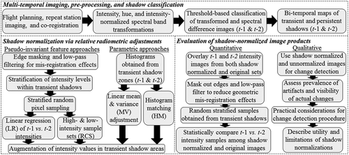 Figure 2. Workflow diagram summarizing general steps of image processing, shadow mapping, implementation of shadow normalization approaches, and comparative evaluation of results within experimental framework.