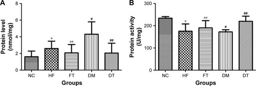 Figure 2 Effect of curcumin on oxidative stress-related parameters.