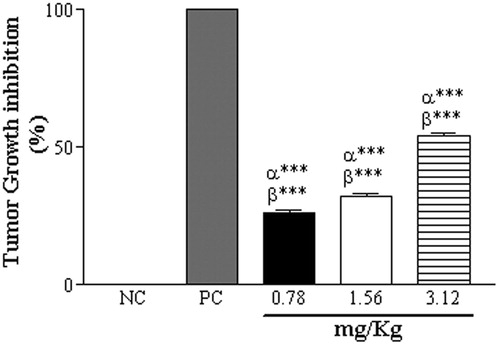 Figure 5. Inhibition of tumor growth by CCS treatments at 0.78, 1.56 and 3.12 mg/mL, and in the PC (62.5 µg/mL doxorubicin). Data are expressed as mean ± SD, n = 6. Statistically significant differences (p < 0.001) between treatments and NC and PC are denoted by α*** and β***, respectively.