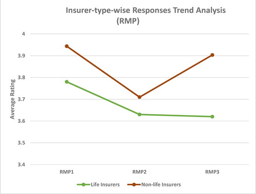 Figure 15. Insurer-type-wise responses trend analysis (RMP).Source: created by authors.