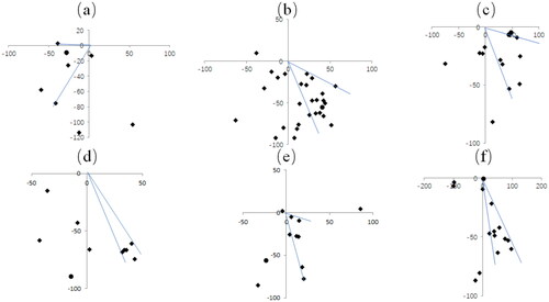 Figure 7. Synthetic vector diagram of horizontal tidal force for earthquakes. ◆ is the step-change moment, ● is the seismic moment, horizontal coordinate is EW direction, vertical coordinate is NS direction, the ray angle range indicates azimuth concentration of the tidal force. (a) Kuqa MS5.6 earthquake in 2017, (b) Toksun MS5.4 earthquake in 2015, (c) Xinyuan-Hejing MS6.6 and Luntai MS5.4 earthquake in 2012, (d) Heshuo MS5.0 earthquake in 2012, (e) Toksun MS5.3 earthquake in 2011, (f) Hejing MS5.6 earthquake in 2008.