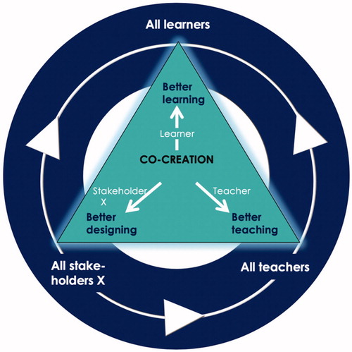 Figure 2. Framework of Stakeholder Involvement in Co-Creation.